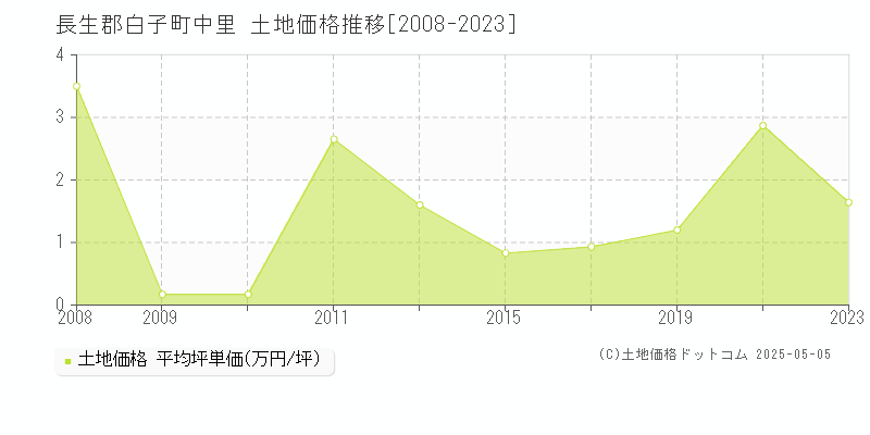 中里(長生郡白子町)の土地価格推移グラフ(坪単価)[2008-2023年]
