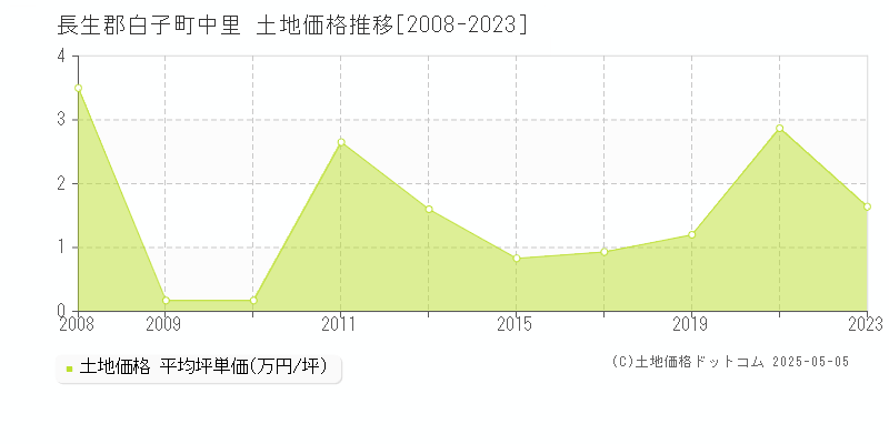 長生郡白子町中里の土地価格推移グラフ 