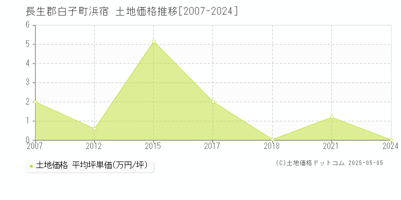 長生郡白子町浜宿の土地価格推移グラフ 