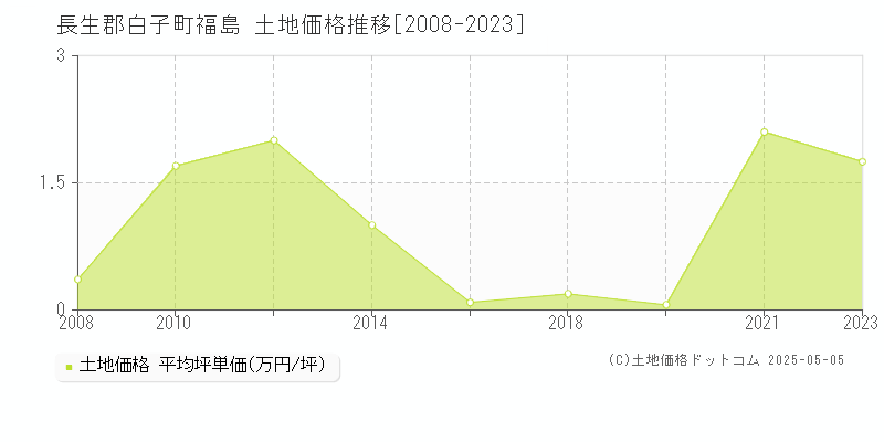 福島(長生郡白子町)の土地価格推移グラフ(坪単価)[2008-2023年]