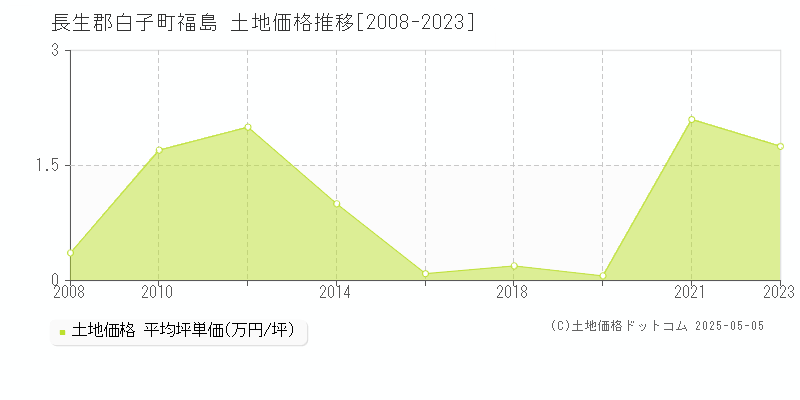 長生郡白子町福島の土地価格推移グラフ 