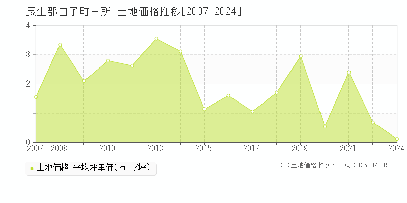 長生郡白子町古所の土地価格推移グラフ 