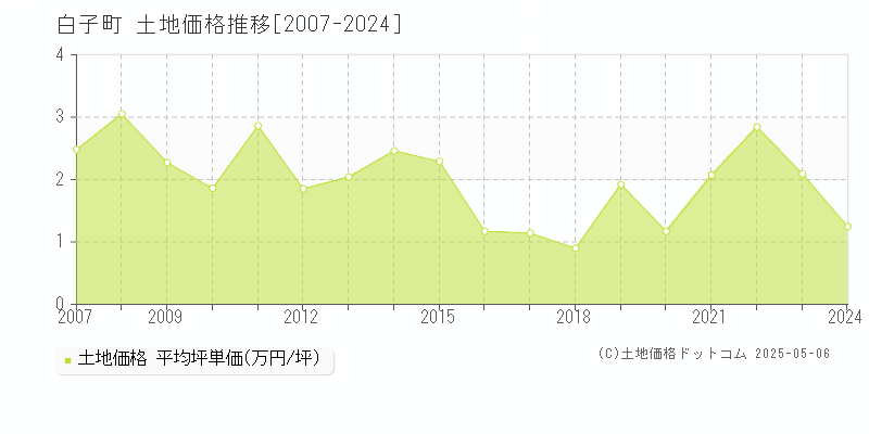 白子町(千葉県)の土地価格推移グラフ(坪単価)[2007-2024年]