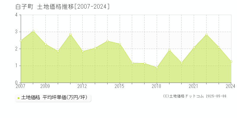 長生郡白子町全域の土地価格推移グラフ 