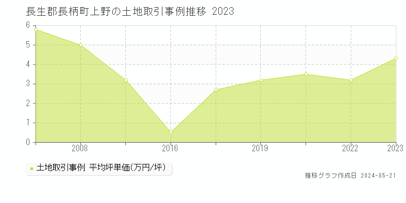 長生郡長柄町上野の土地価格推移グラフ 