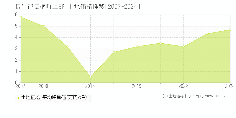 上野(長生郡長柄町)の土地価格推移グラフ(坪単価)[2007-2024年]