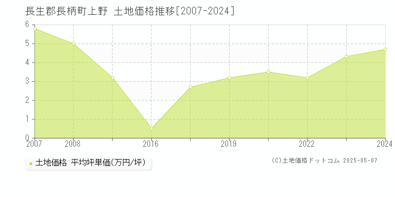 長生郡長柄町上野の土地価格推移グラフ 