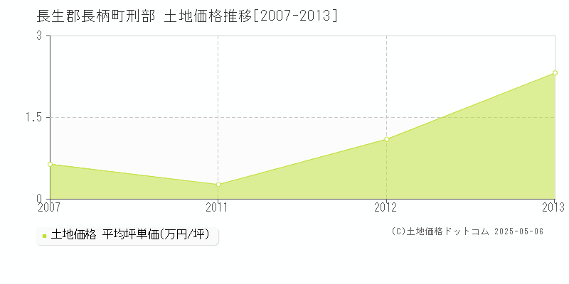 刑部(長生郡長柄町)の土地価格推移グラフ(坪単価)[2007-2013年]