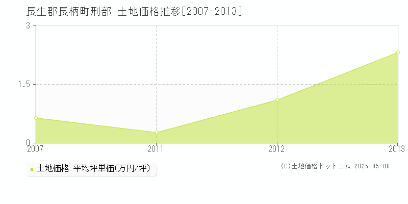 長生郡長柄町刑部の土地価格推移グラフ 