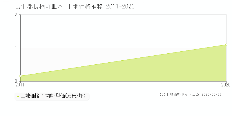 皿木(長生郡長柄町)の土地価格推移グラフ(坪単価)[2011-2020年]