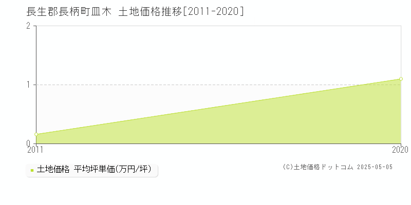 長生郡長柄町皿木の土地価格推移グラフ 