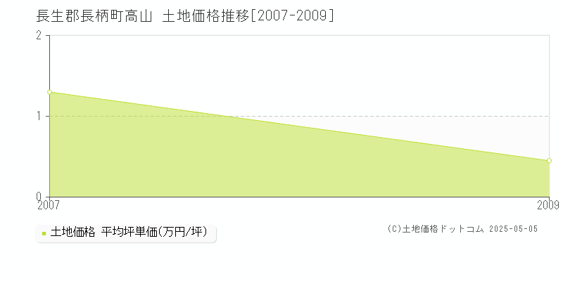 高山(長生郡長柄町)の土地価格推移グラフ(坪単価)[2007-2009年]