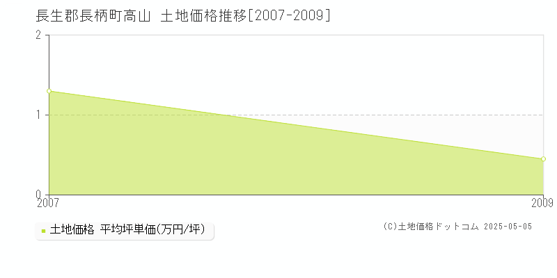 長生郡長柄町高山の土地価格推移グラフ 