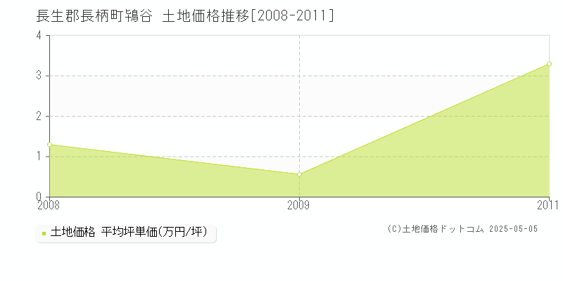 長生郡長柄町鴇谷の土地価格推移グラフ 