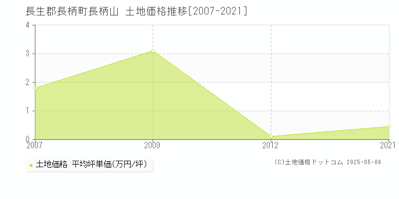 長柄山(長生郡長柄町)の土地価格推移グラフ(坪単価)[2007-2021年]