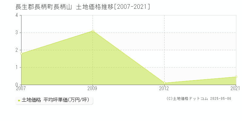 長生郡長柄町長柄山の土地価格推移グラフ 