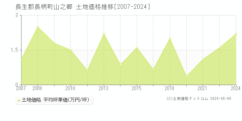 山之郷(長生郡長柄町)の土地価格推移グラフ(坪単価)[2007-2024年]