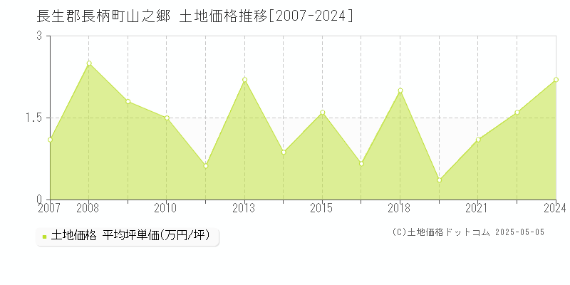 長生郡長柄町山之郷の土地価格推移グラフ 