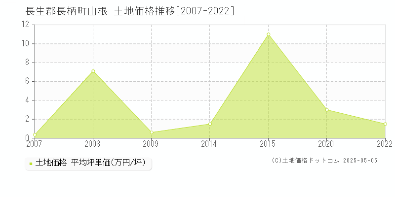 山根(長生郡長柄町)の土地価格推移グラフ(坪単価)[2007-2022年]