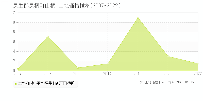 長生郡長柄町山根の土地価格推移グラフ 