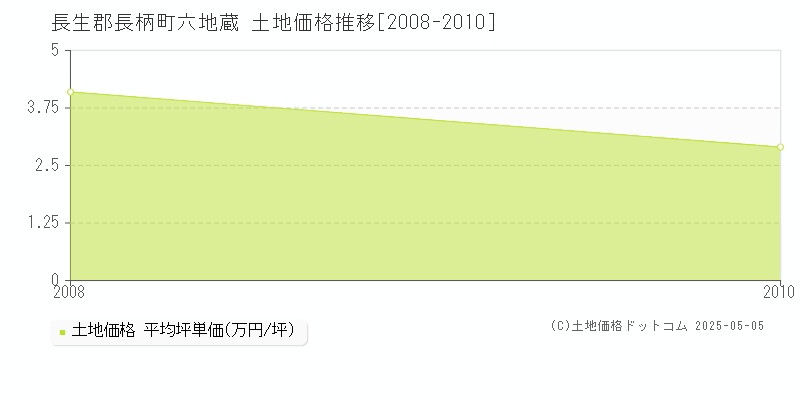 六地蔵(長生郡長柄町)の土地価格推移グラフ(坪単価)[2008-2010年]