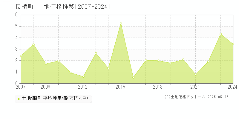 長柄町(千葉県)の土地価格推移グラフ(坪単価)[2007-2024年]
