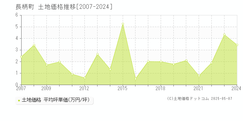 長生郡長柄町の土地価格推移グラフ 