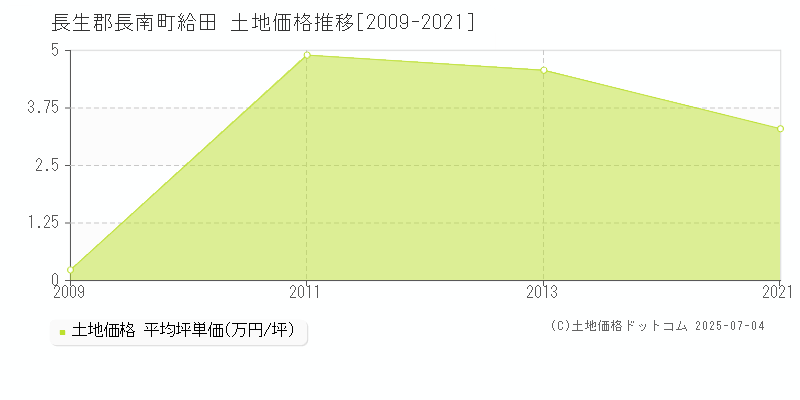 長生郡長南町給田の土地価格推移グラフ 