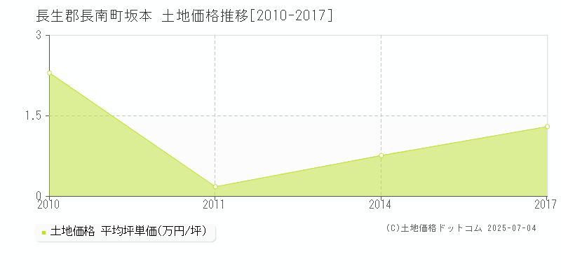 坂本(長生郡長南町)の土地価格推移グラフ(坪単価)[2010-2017年]