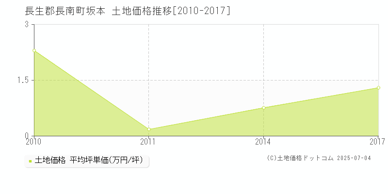 長生郡長南町坂本の土地価格推移グラフ 