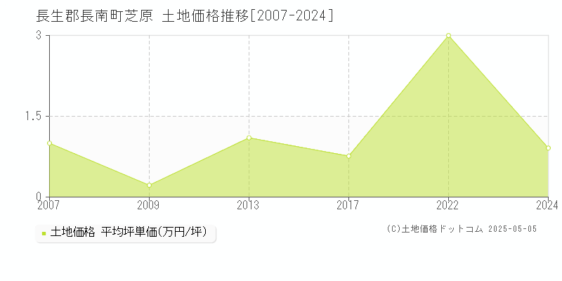 芝原(長生郡長南町)の土地価格推移グラフ(坪単価)[2007-2024年]