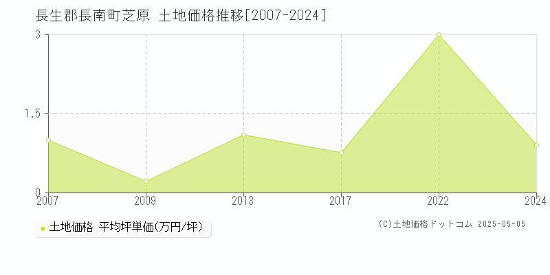 長生郡長南町芝原の土地価格推移グラフ 