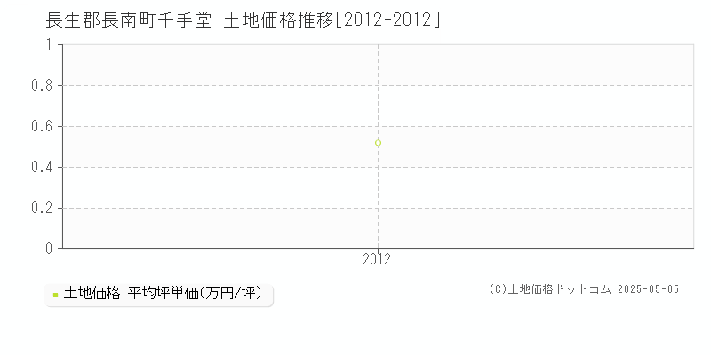千手堂(長生郡長南町)の土地価格推移グラフ(坪単価)[2012-2012年]