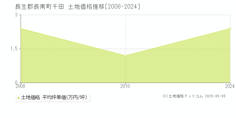 千田(長生郡長南町)の土地価格推移グラフ(坪単価)[2008-2024年]
