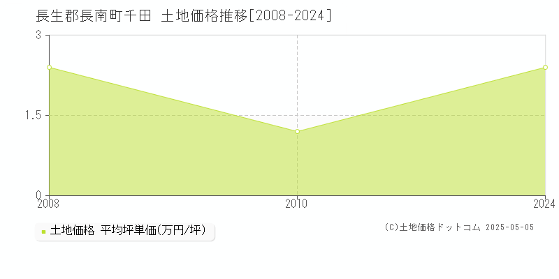 長生郡長南町千田の土地価格推移グラフ 