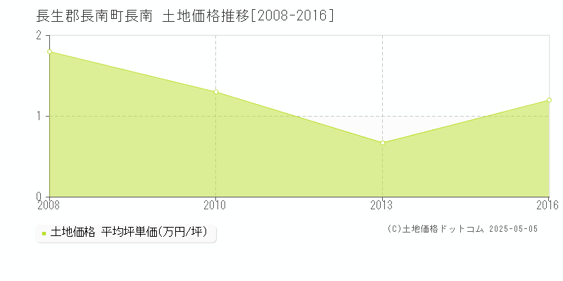 長南(長生郡長南町)の土地価格推移グラフ(坪単価)[2008-2016年]