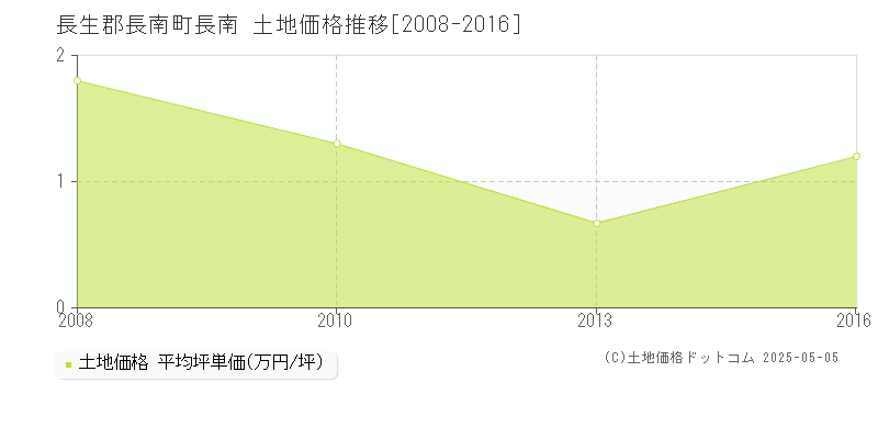 長生郡長南町長南の土地価格推移グラフ 