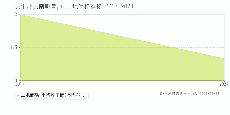 長生郡長南町豊原の土地価格推移グラフ 