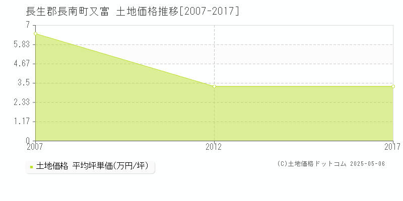 又富(長生郡長南町)の土地価格推移グラフ(坪単価)[2007-2017年]