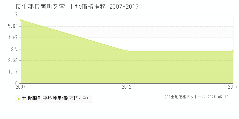 長生郡長南町又富の土地価格推移グラフ 