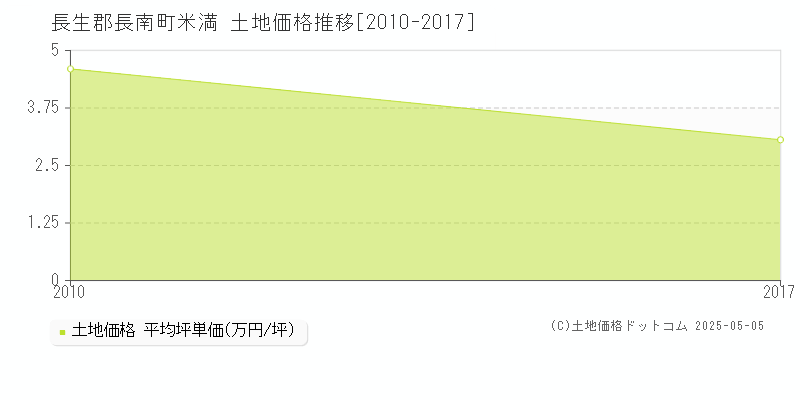 米満(長生郡長南町)の土地価格推移グラフ(坪単価)[2010-2017年]