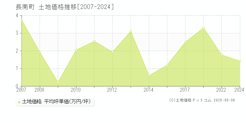 長南町(千葉県)の土地価格推移グラフ(坪単価)[2007-2024年]