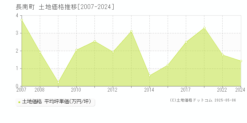 長生郡長南町全域の土地価格推移グラフ 