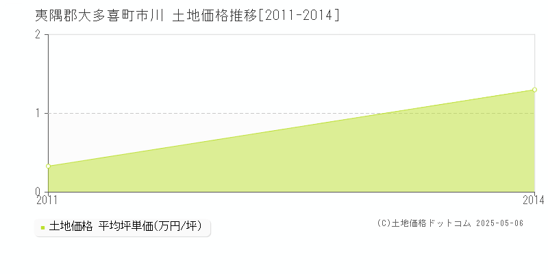 市川(夷隅郡大多喜町)の土地価格推移グラフ(坪単価)[2011-2014年]