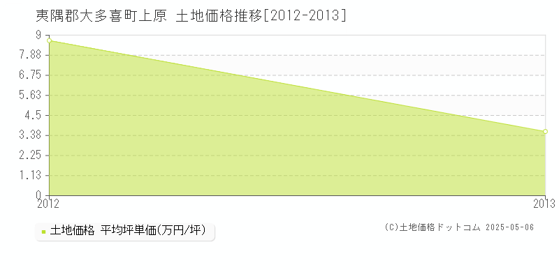 上原(夷隅郡大多喜町)の土地価格推移グラフ(坪単価)[2012-2013年]