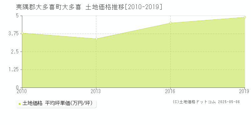 大多喜(夷隅郡大多喜町)の土地価格推移グラフ(坪単価)[2010-2019年]