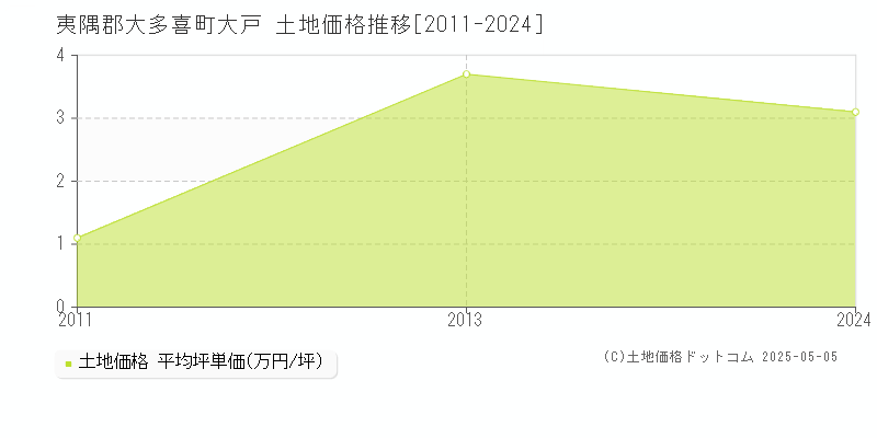 夷隅郡大多喜町大戸の土地価格推移グラフ 