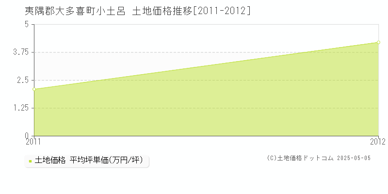 小土呂(夷隅郡大多喜町)の土地価格推移グラフ(坪単価)[2011-2012年]