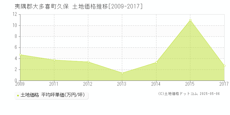 久保(夷隅郡大多喜町)の土地価格推移グラフ(坪単価)[2009-2017年]