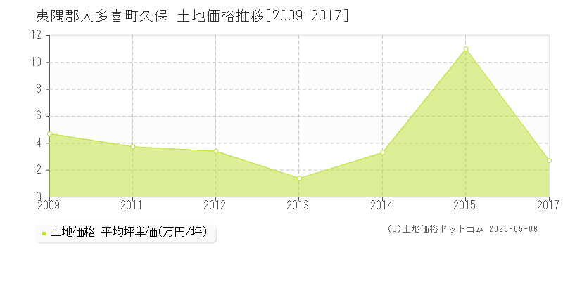 夷隅郡大多喜町久保の土地価格推移グラフ 